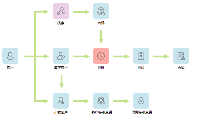 鵬為CRM客戶模塊
