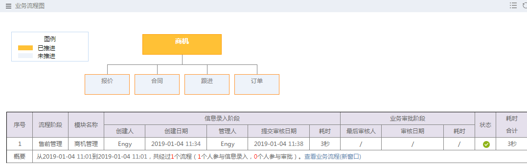 鵬為CRM商機(jī)業(yè)務(wù)流程圖