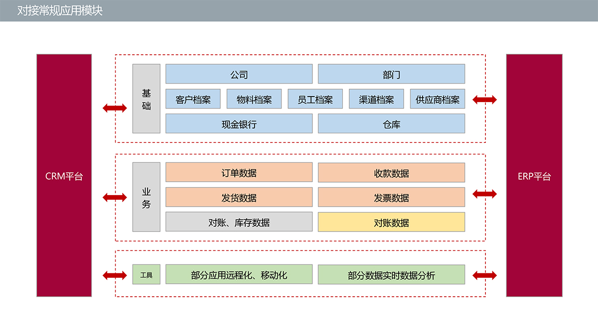 CRM-財(cái)務(wù)系統(tǒng)