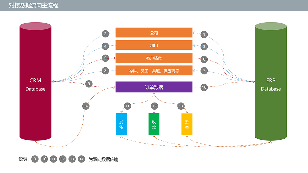 CRM-財(cái)務(wù)系統(tǒng)