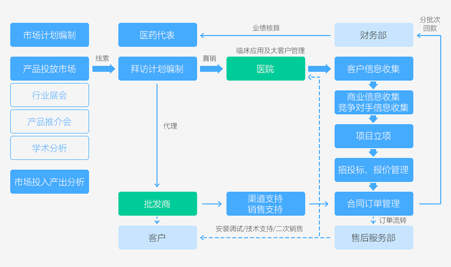醫(yī)療行業(yè)解決方案