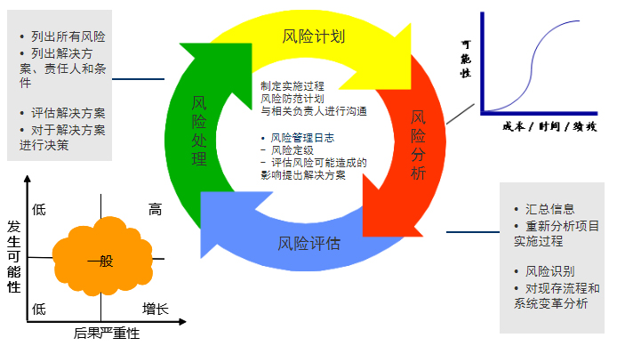 項(xiàng)目管理方法溝通管理